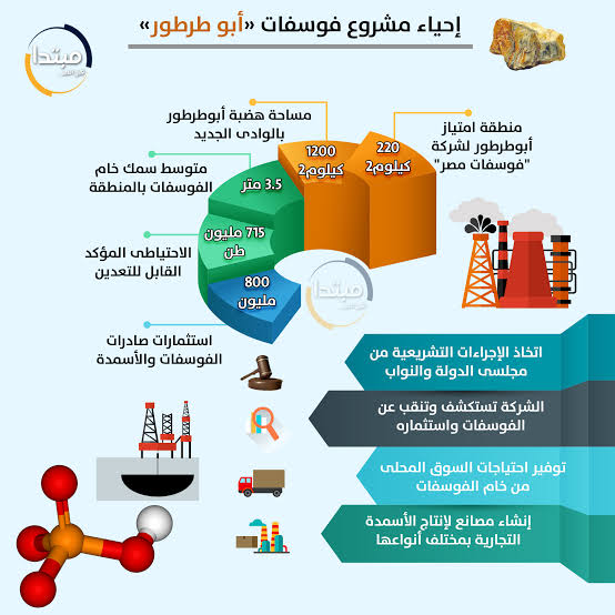 احياء مشروع فوسفات ابوطرطور شركة حران.